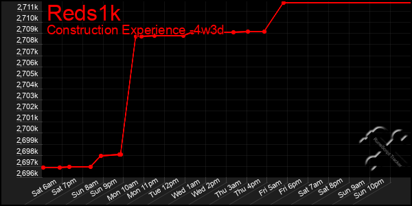Last 31 Days Graph of Reds1k