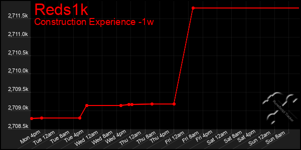Last 7 Days Graph of Reds1k
