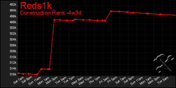 Last 31 Days Graph of Reds1k