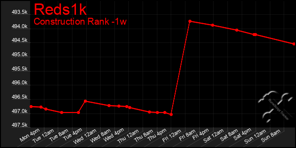 Last 7 Days Graph of Reds1k