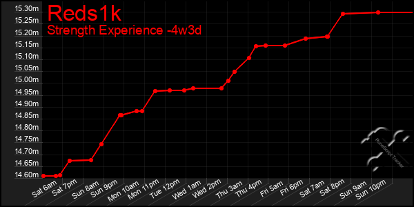 Last 31 Days Graph of Reds1k