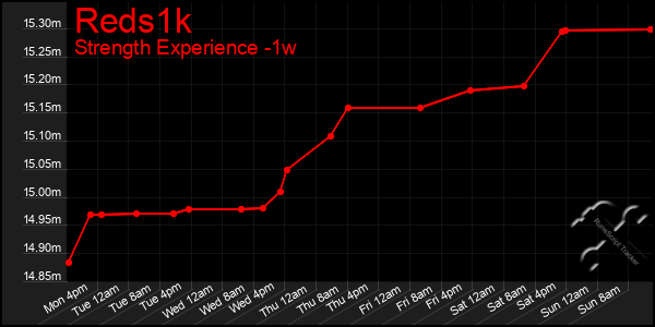 Last 7 Days Graph of Reds1k