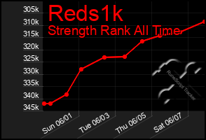 Total Graph of Reds1k