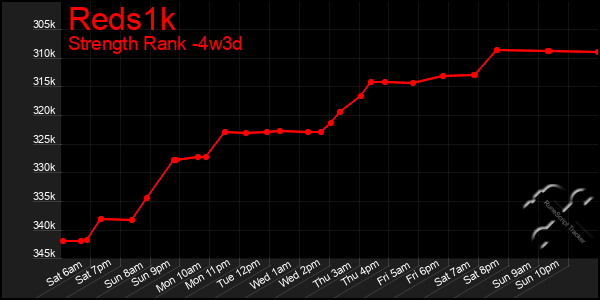 Last 31 Days Graph of Reds1k