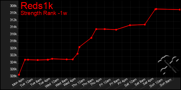 Last 7 Days Graph of Reds1k