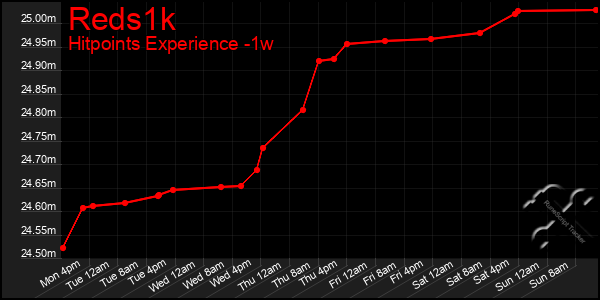 Last 7 Days Graph of Reds1k