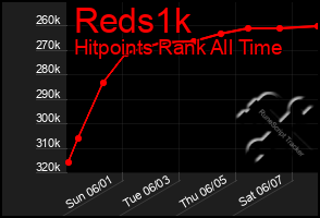 Total Graph of Reds1k