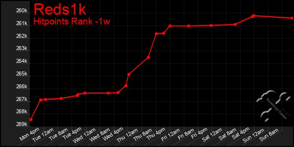 Last 7 Days Graph of Reds1k