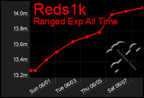 Total Graph of Reds1k
