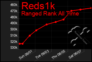 Total Graph of Reds1k