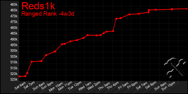 Last 31 Days Graph of Reds1k