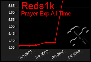 Total Graph of Reds1k