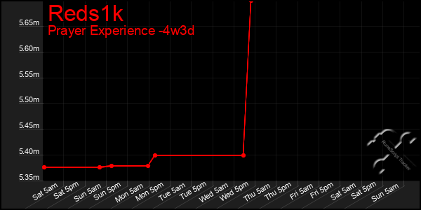 Last 31 Days Graph of Reds1k