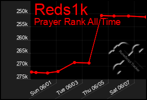 Total Graph of Reds1k