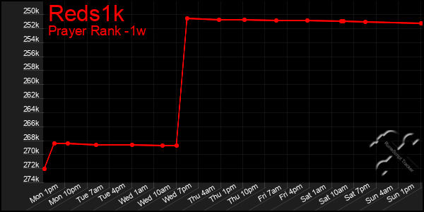 Last 7 Days Graph of Reds1k