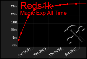 Total Graph of Reds1k