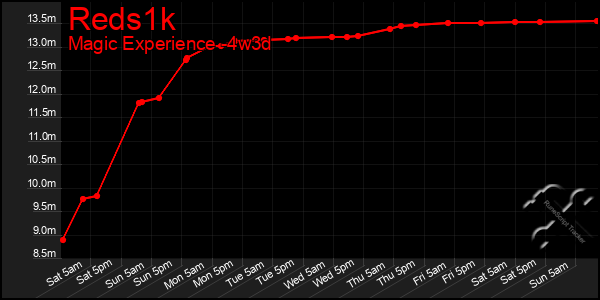 Last 31 Days Graph of Reds1k