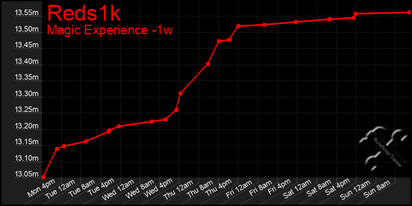 Last 7 Days Graph of Reds1k