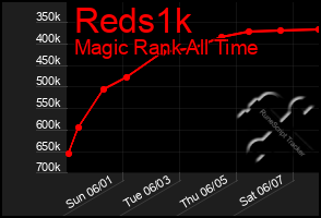 Total Graph of Reds1k