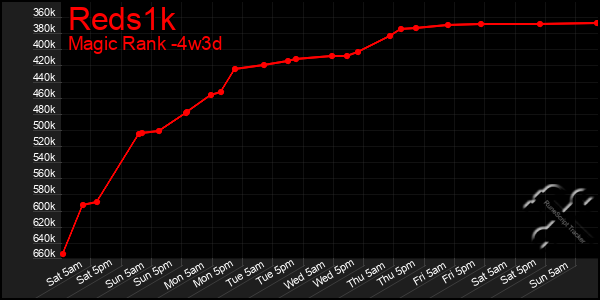Last 31 Days Graph of Reds1k