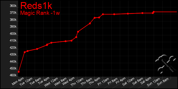 Last 7 Days Graph of Reds1k