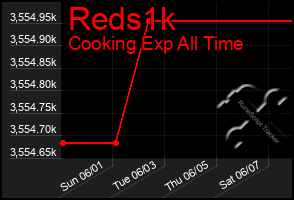 Total Graph of Reds1k
