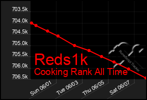 Total Graph of Reds1k