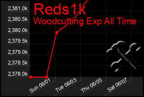 Total Graph of Reds1k