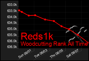 Total Graph of Reds1k