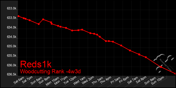 Last 31 Days Graph of Reds1k