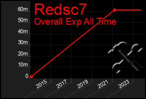 Total Graph of Redsc7