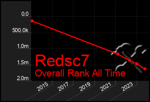 Total Graph of Redsc7