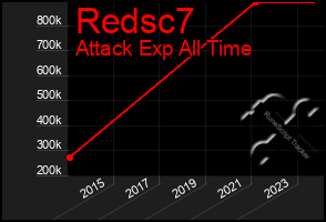Total Graph of Redsc7