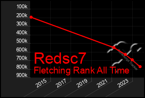 Total Graph of Redsc7