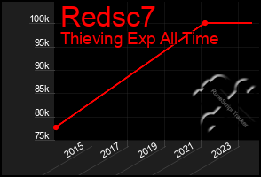 Total Graph of Redsc7