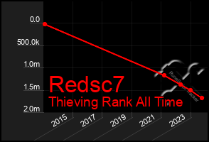 Total Graph of Redsc7