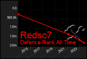 Total Graph of Redsc7