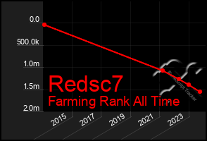 Total Graph of Redsc7
