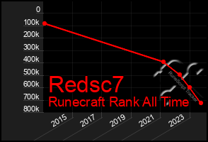 Total Graph of Redsc7