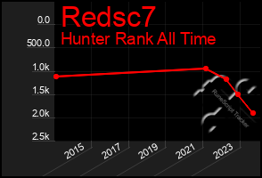 Total Graph of Redsc7