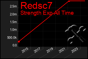 Total Graph of Redsc7