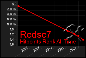 Total Graph of Redsc7