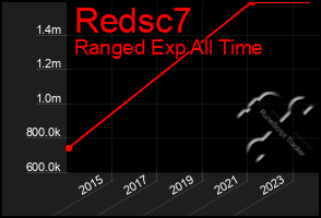 Total Graph of Redsc7