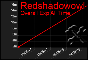 Total Graph of Redshadowowl