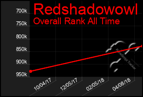 Total Graph of Redshadowowl