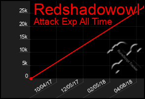 Total Graph of Redshadowowl