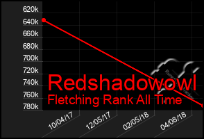 Total Graph of Redshadowowl