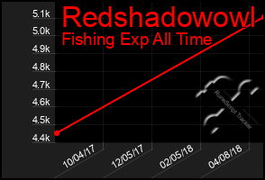 Total Graph of Redshadowowl