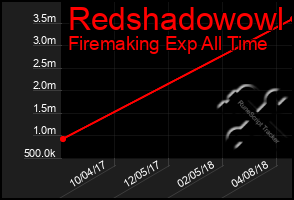 Total Graph of Redshadowowl