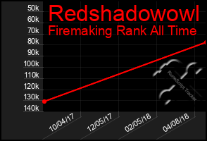 Total Graph of Redshadowowl